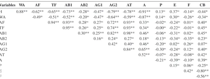 Table 1: Correlations between the variables evaluated in Brazil nuts stored in silo in Rio Branco, state of Acre, 2011
