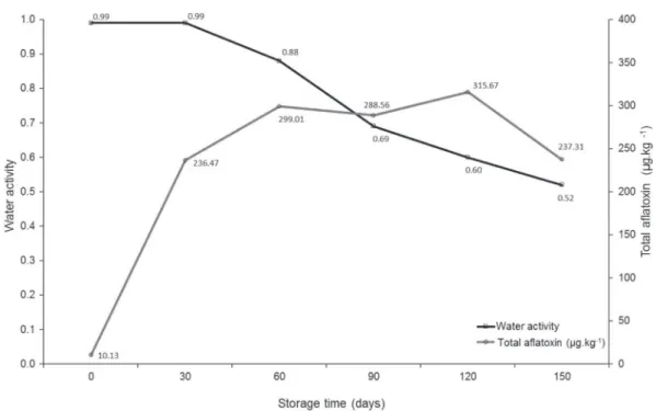 Figure 4: Water activity and total aflatoxin in Brazil nut obtained during its storage for up to 150 days in air forced warehouse after drying by natural convection in an experiment carried out in a completely random design in Rio Branco, Acre, 2011.