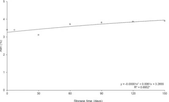 Figure 6: Ash content of the Brazil nut during storage for up to 150 days in air forced warehouse after drying by natural convection, in an experiment conducted in a completely randomized design, in Rio Branco, Acre, 2011.