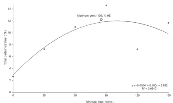 Figure 7: Content of total carbohydrates of Brazil nut during storage for up to 150 days in dryer-warehouse after drying by natural convection, in an experiment conducted in a completely randomized design, in Rio Branco, Acre, 2011.