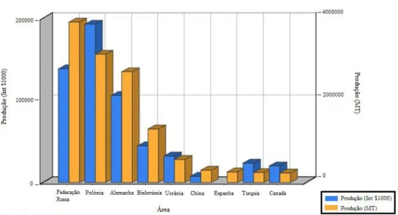 Figura 1.2: Produção de centeio em vários países, em 2007 (Adaptado de http://faostat.fao.org/) 