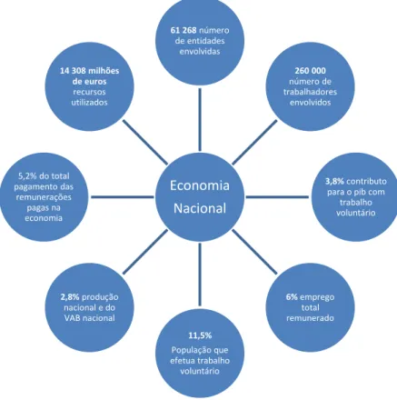 Figura 1 - Peso do Setor na Economia Nacional 