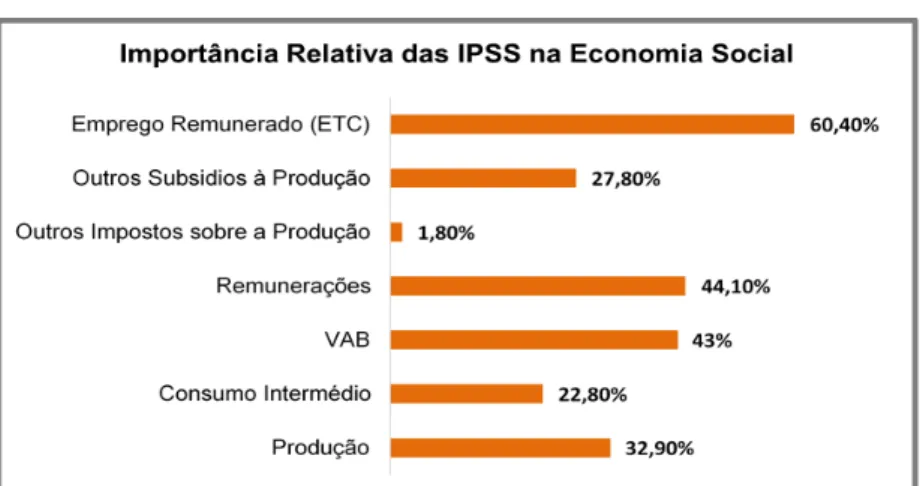 Figura 2  –  Importância relativa das IPSS na Economia Social    