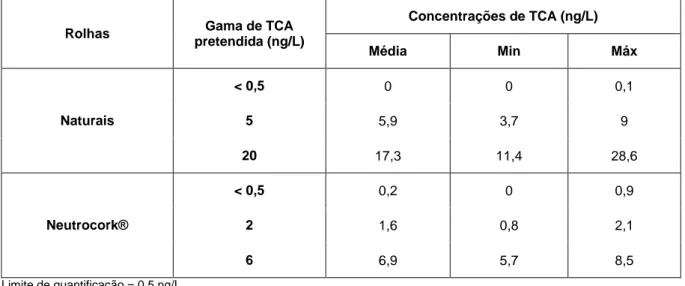 Tabela  13  –  Resultados  dos  controlos  efetuados  às  rolhas  de  cortiça  natural  e  microaglomeradas  Neutrocork®, para as gamas de contaminação pretendidas (Fonseca F., 2013)