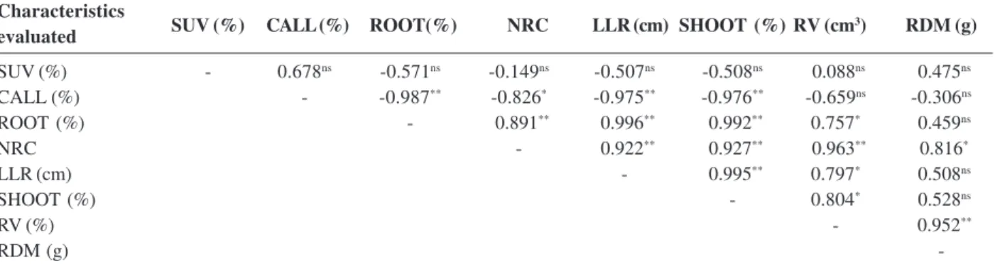 Table 2: Phenotypic correlation coefficients between the characteristics survival (SUV,%), callusing (CALL, %), rooting (ROOT,%), number of roots per cutting (NRC), length of largest root (LLR, cm), shoots (SHOOT, %), root volume (RV, cm 3 ), and root dry 