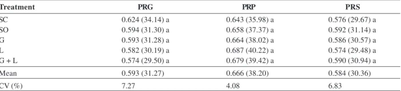 Table 1: Means of characteristics % malic acid, °brix, pH and grain moisture of maize ears grown in different planting systems.