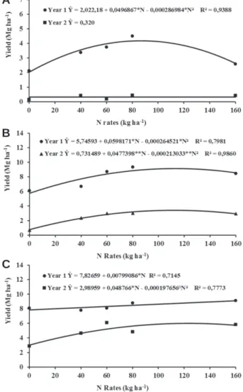 Figure 4: Yield of corms in the classes extra (A), special (B) and first (C) of ‘Japanese’ taro (BGH 5295) in Year 1 and Year 2, as a function of topdressing nitrogen rates.