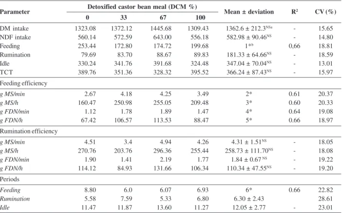 Table 2: Means and regression equations for DM and NDF intake (g/animal/day), time spent in feeding, rumination, idle and total chewing time (TCT) (minutes/12 h), feeding and rumination efficiency (g DM and NDF/minute and h/12 h) in sheep fed diets contain