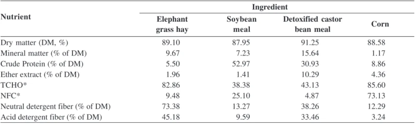 Table 3: Chemical composition of the ingredients in the experimental diets