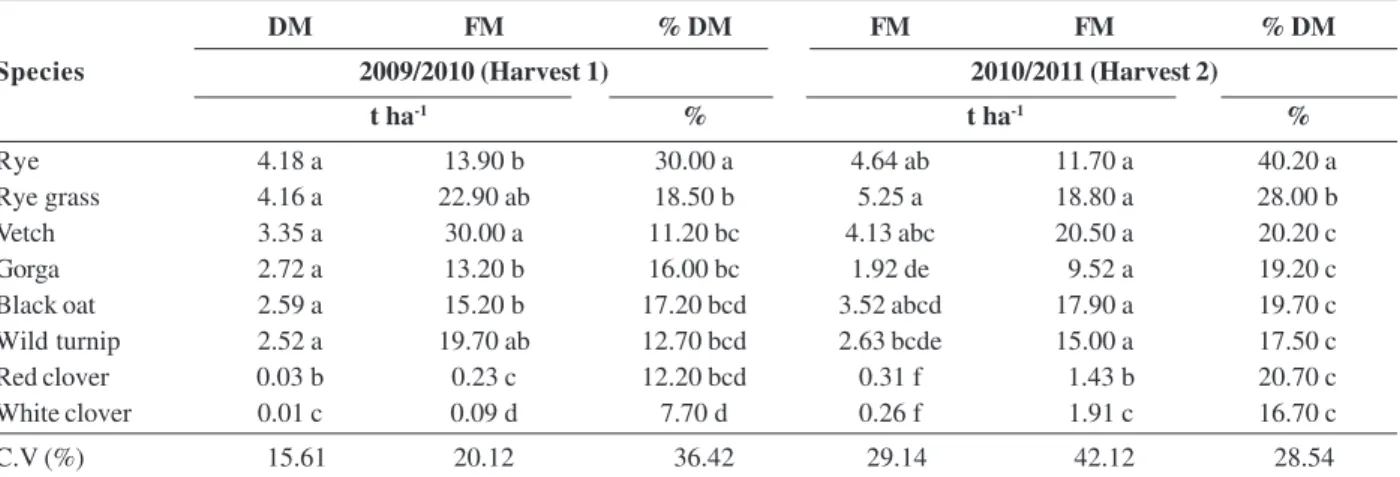 Table 2: Plant mass and dry matter percentage of winter cover plants in ‘Cabernet Sauvignon’cultivar vineyard,in two harvests.