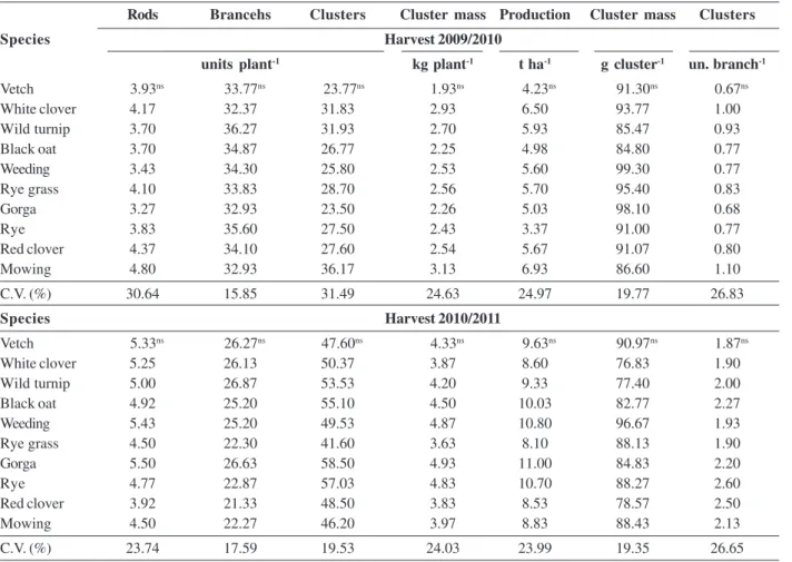 Table 3: Rods, branches and clusters per platn and cluster weight per plant, production, cluster average weight and cluster per branch of ‘Cabernet Sauvignon’ grapevine in two wine harvests
