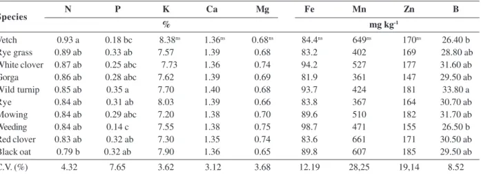 Table 5: Average nutrient content on the petioles of the leaves at “Cabernet Sauvignon” grapes color change state in two wine harvests with manual weeding, mechanical mowing and winter crop cover species