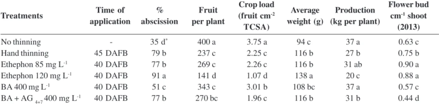 Table 1: Effects of chemical thinning and hand thinning on the percentage of abscission, plant load, production, production efficiency, average fruit weight and the return flowering in the harvest year 2013