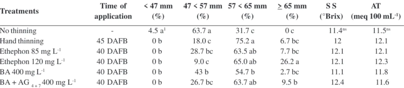 Table 2: Effects of chemical thinning and hand thinning on fruit chemical quality and fruit diameter, divided in classes