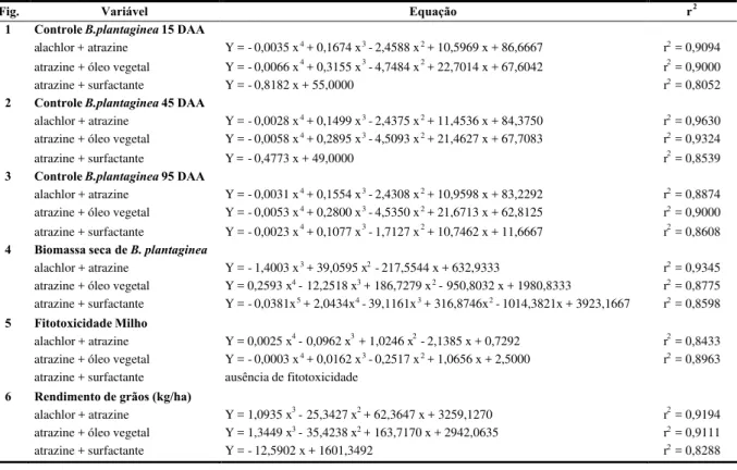 TABELA 7. Equações de regressão utilizadas nas figuras.