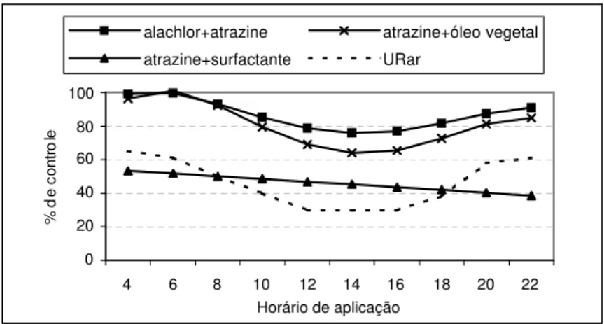 FIGURA 1. Porcentagem de controle de B. plantaginea aos 15 DAA, em função dos horários de aplicação para cada herbicida empregado.