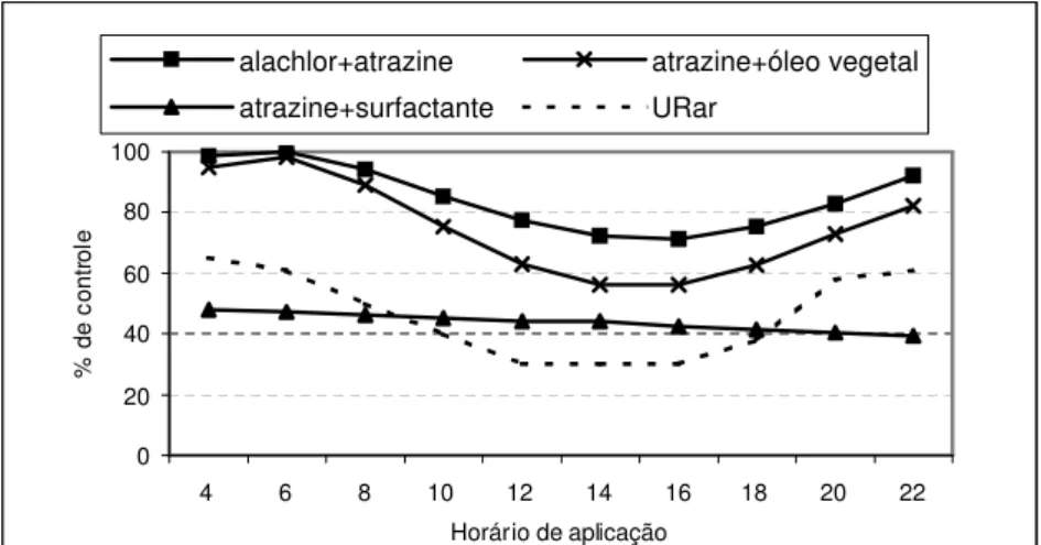 FIGURA 2. Porcentagem de controle de B. plantaginea aos 45 DAA, em função dos horários de aplicação para cada herbicida empregado.