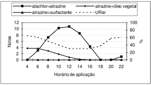 FIGURA 5. Notas de fitotoxicidade (%) dadas aos sintomas apresentados pelas plantas de milho em função dos horários de aplicação para cada herbicida empregado.