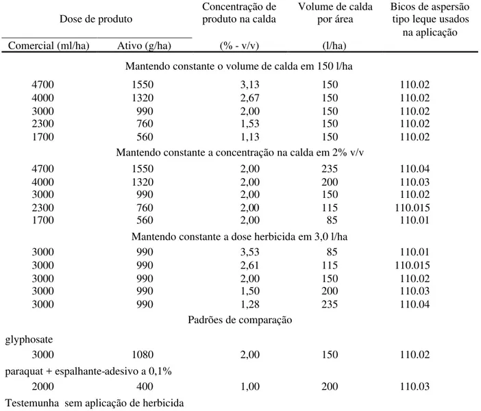 Tabela 1. Tratamentos testados na avaliação de parâmetros de tecnologia de aplicação na ação dessecante do herbicida sulfosate sobre arroz (Orysa sativa ) 1 , IRGA, Cachoeirinha/RS, 1994/95.