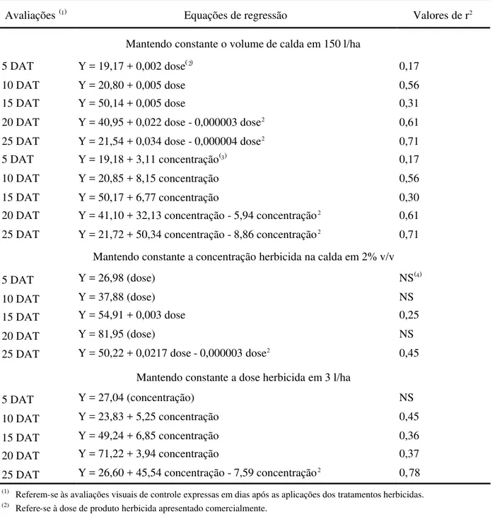 Tabela 3. Equações de regressão e coeficientes de determinação obtidos para parâmetros de tecnologia de aplicação avaliados na ação dessecante do herbicida sulfosate sobre arroz (Oryza sativa), IRGA, Cachoeirinha/RS, 1994/95.