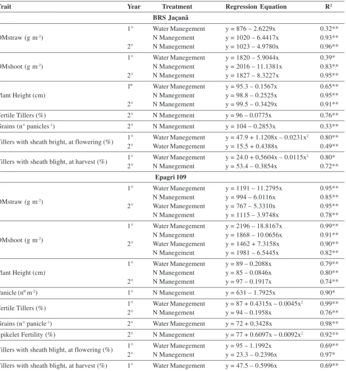 Table 1: Regression equations of agronomic traits for rice cultivars BRS Jaçanã and Epagri 109 obtained in relation to initial flood timings and N application, from 15 to 60 days after emergence (x), for both crop years, and coefficients of determination (