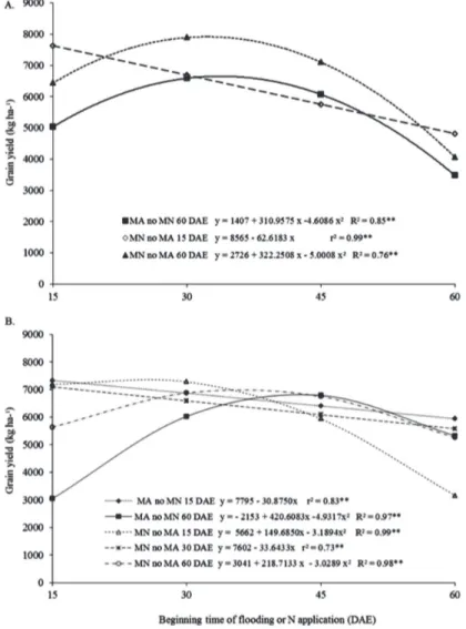 Figure 1: Effects of the interaction between initial flooding timing and N application on grain yield of rice cultivar BRS Jaçanã irrigated in the first (A.) and second (B) year