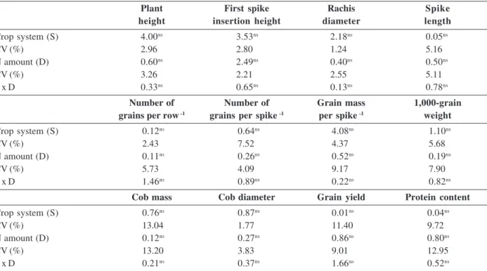 Table 1: F-values calculated by analysis of variance for corn parameters under influence of residual nitrogen fertilization of common bean on subsequent corn sole or intercropped with Congo grass (Urochloa ruziziensis) in no-tillage system 1 