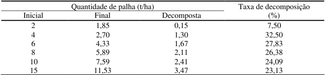 Tabela 2. Quantidade de palha de cana-de-açúcar inicial, final e decomposta sobre a superfície do solo e taxa de decomposição