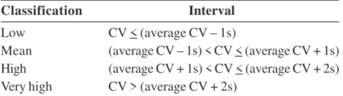Table 2: Classification ranges of coefficient of variation (CV) according to the proposal of Costa et al