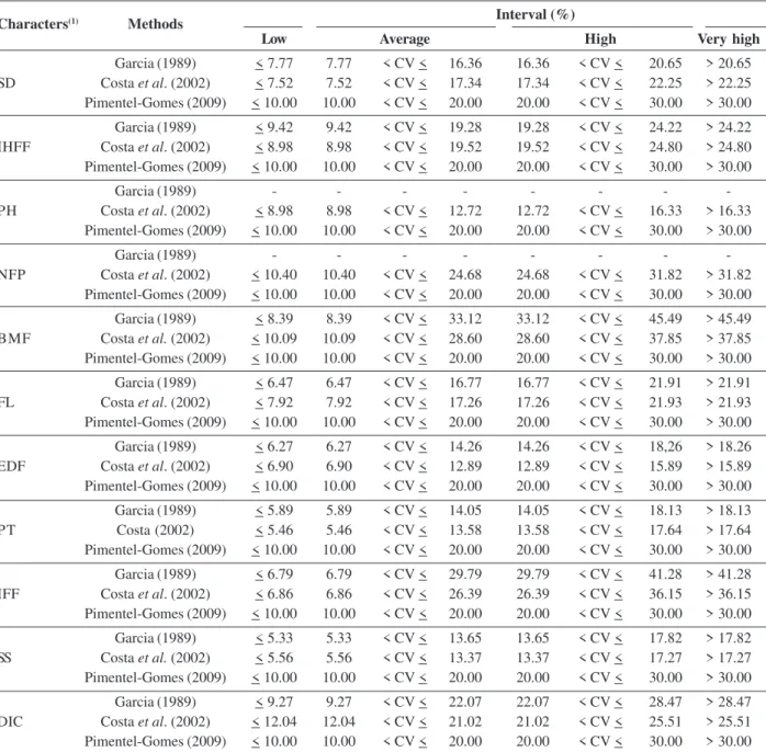 Table 4: Range of coefficient of variation according to the criteria of classification of Garcia (1989), Costa et al