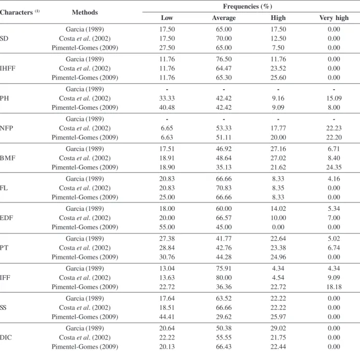 Table 5: Percentage frequency (%) of the coefficient of variation for characters of the papaya