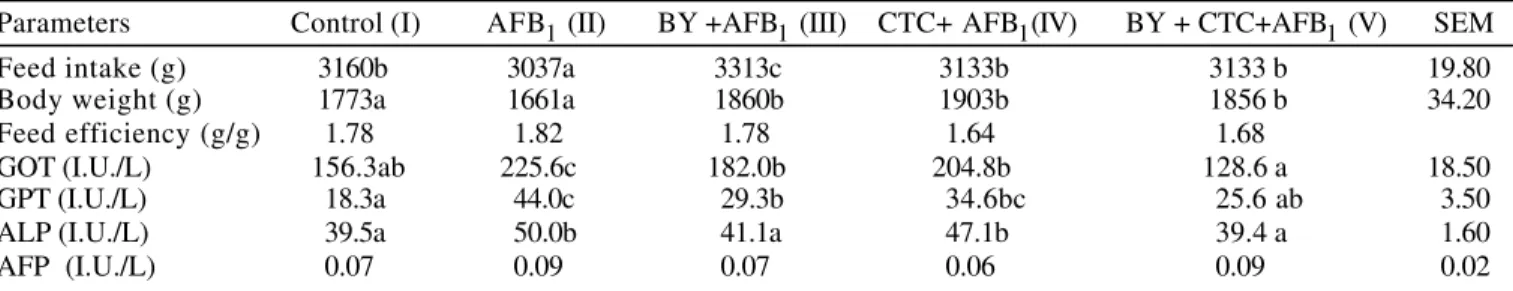 Table 2 - Effect of dietary Aflatoxin B 1  (AFB 1  ) baker yeast (BY) and chlorotetracycline (CTC) on 37 days feed intake, body weight, feed efficiency  and biochemical parameters meausered in broiler chickens
