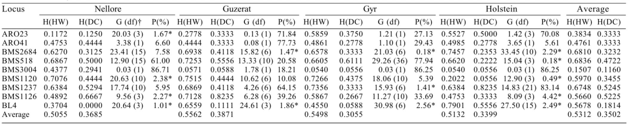 Table 1 - Hardy-Weinberg heterozygosity H(HW); direct count heterozygosity H(DC);  G statistics; and Hardy-Weinberg equilibrium probability (P) for each locus combined to four cattle breeds Gyr, Nellore, Guzerat and Holstein