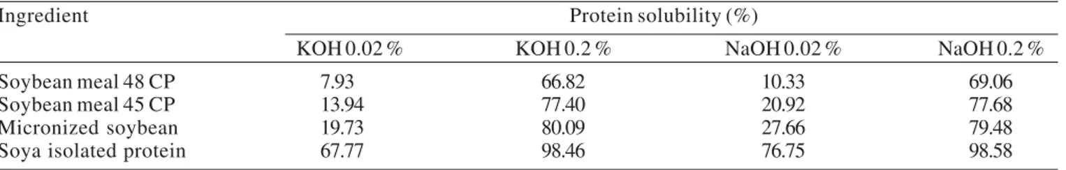 Table 4 - Averages of protein solubility as function of alkali and concentration