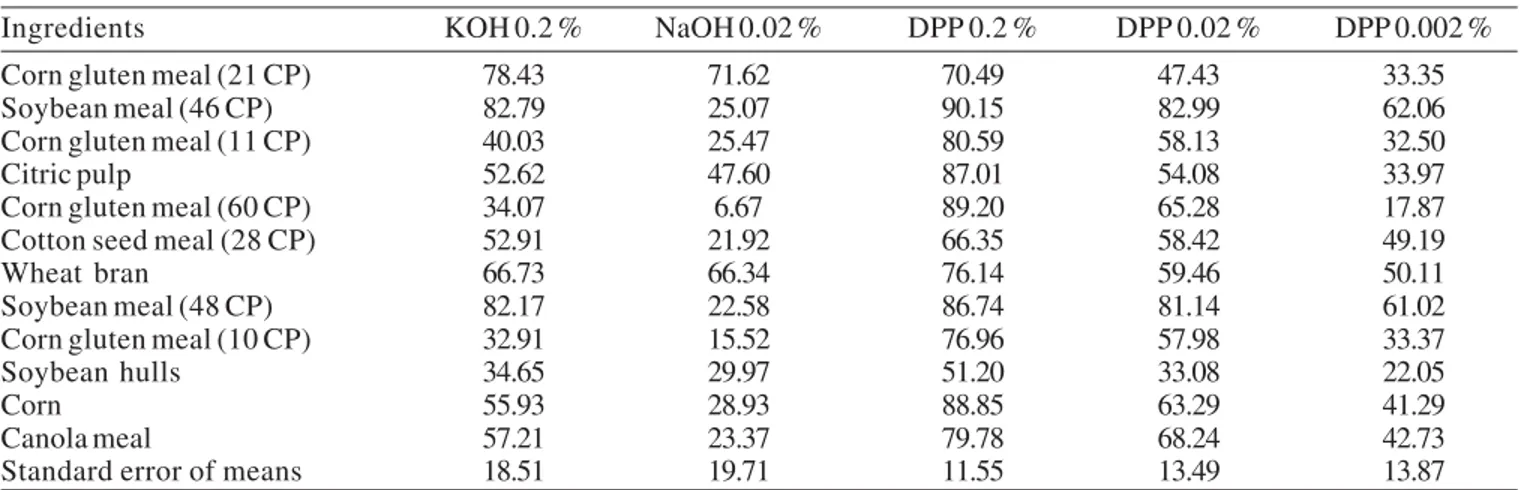 Table 6 - Protein solubility coefficients as function of alkali or pepsin on different concentrations 1