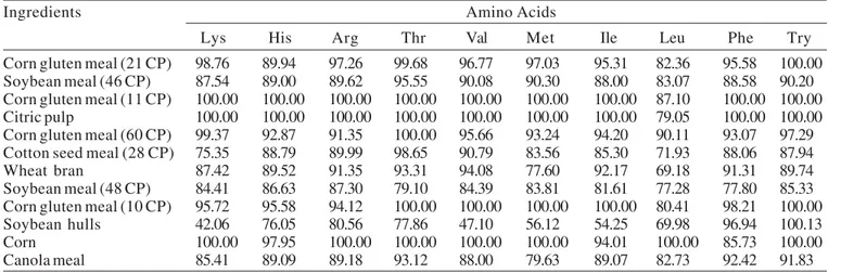 Table 9 - Average values for the apparent metabolizable energy corrected for nitrogen (AMEn) and respective coefficients of variation (CV)