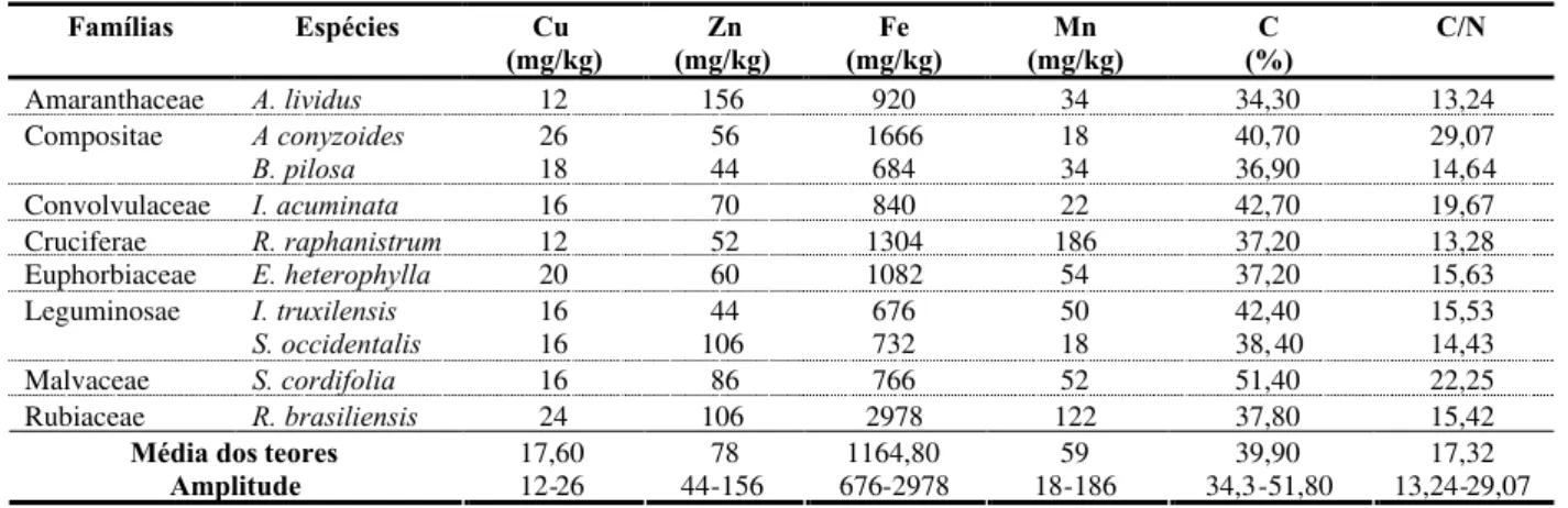 Tabela 4. Valores dos micronutrientes, carbono e a relação C/N da matéria seca da parte aérea das dicotiledôneas