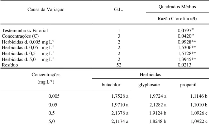 TABELA 1. Análise de variância e resultados do teste de Tukey referente à razão clorofila a/b de Spirodela punctata, sete dias após a aplicação de herbicidas.