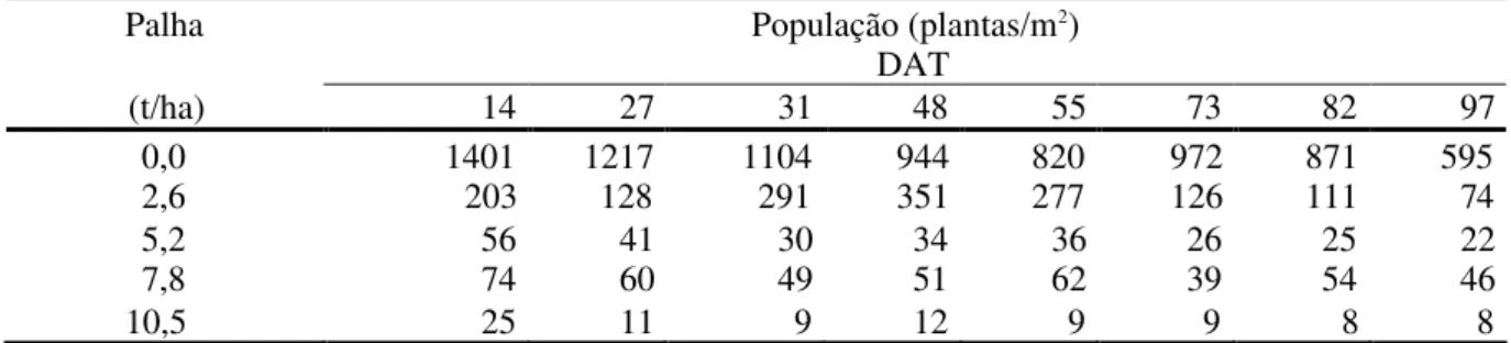 TABELA 2. Evolução da população de Brachiaria plantaginea durante o ciclo de vida entre 14 e 97 DAT 1 , em cinco níveis de cobertura vegetal sobre o solo