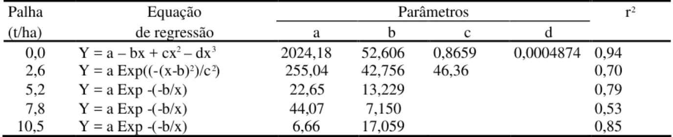 TABELA 3. Equações representativas da população de Brachiaria plantaginea, de 14 a 97 DAT 1 , em cinco níveis de cobertura vegetal sobre o solo