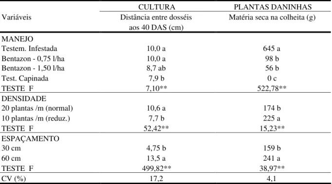 TABELA 2. Médias dos dados de fechamento da cultura, e de matéria seca das plantas daninhas, em função dos manejos, densidades e espaçamentos estudados