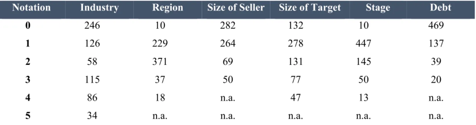 Table 1: Descriptive statistics of nominal variables 