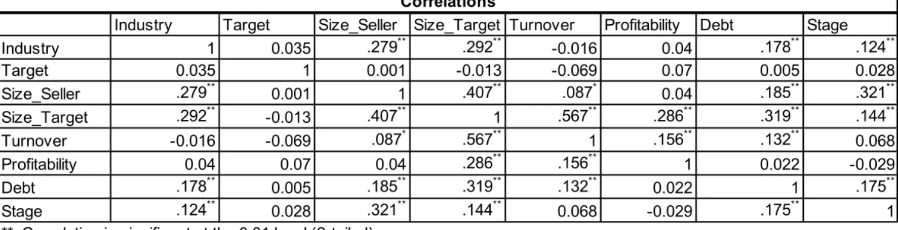 Table 3: Correlation Matrix 