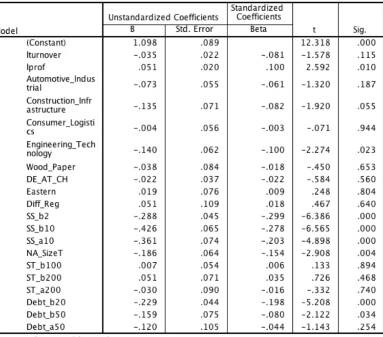 Table 4: Lead as a dependent variable 
