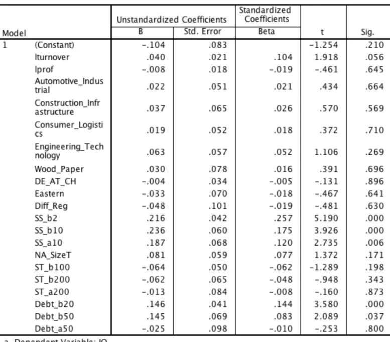 Table 5: IO as a dependent variable 