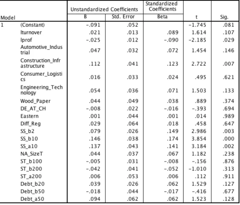 Table 6: BO as a dependent variable 