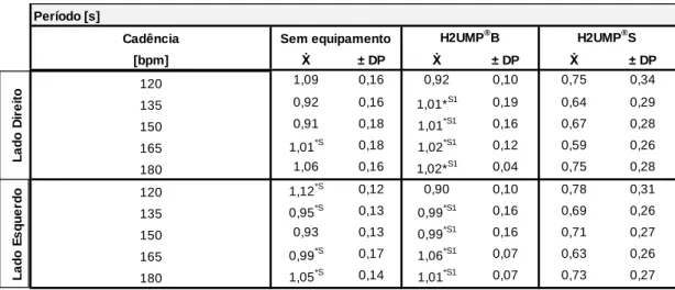 Tabela 6: Apresentação dos resultados do período do lado direito e esquerdo nas três condições, sem  equipamento, com o H2UMP ® B e com o H2UMP ® S, durante o protocolo incremental de um movimento  base de hidroginástica, corrida estacionária, com a água a