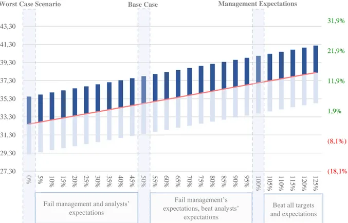 Figure 1: Price Range (Bear – Base – Bull) Sensitivity to MGM2020’s Execution Success  Source: ER Analysis 
