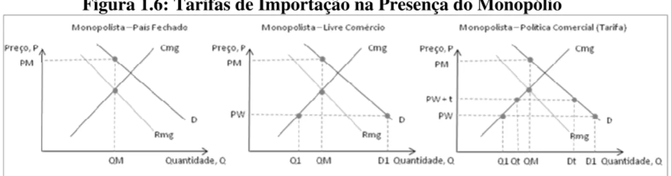 Figura 1.6: Tarifas de Importação na Presença do Monopólio 