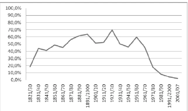 Gráfico 3 – Participação percentual do café nas exportações brasileiras  